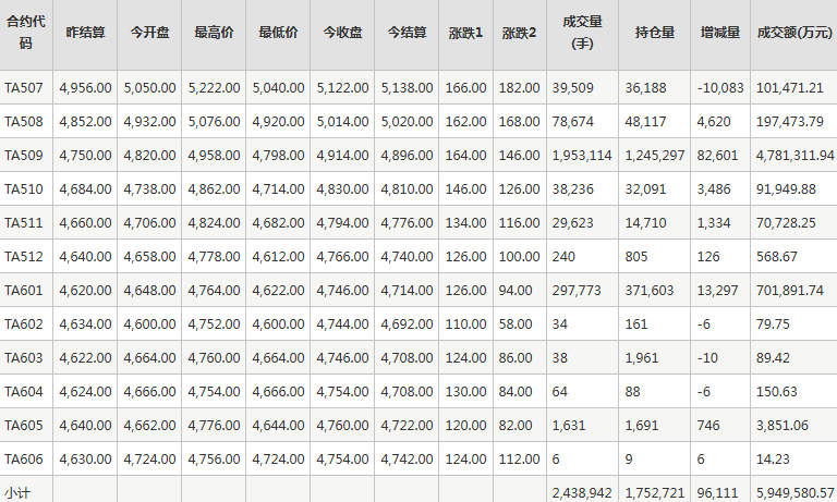PTA期货每日行情表--郑州商品交易所(6.18)