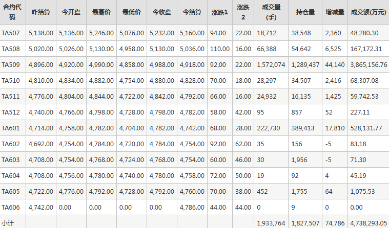 PTA期货每日行情表--郑州商品交易所(6.19)
