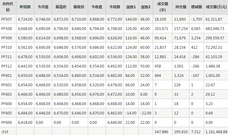 短纤PF期货每日行情表--郑州商品交易所(6.19)