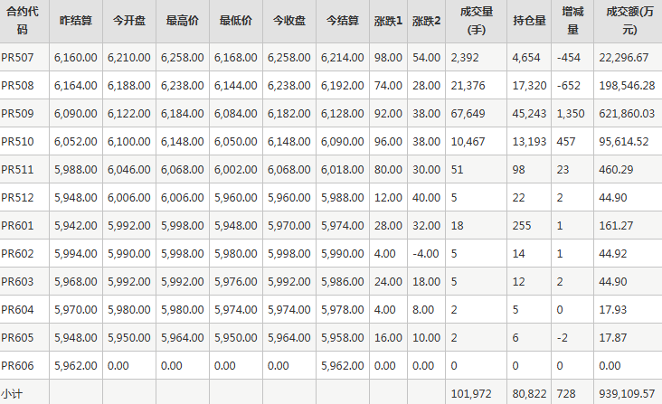 瓶片PR期货每日行情表--郑州商品交易所(6.19)