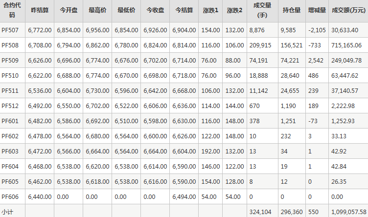 短纤PF期货每日行情表--郑州商品交易所(6.20)