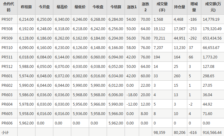 瓶片PR期货每日行情表--郑州商品交易所(6.20)