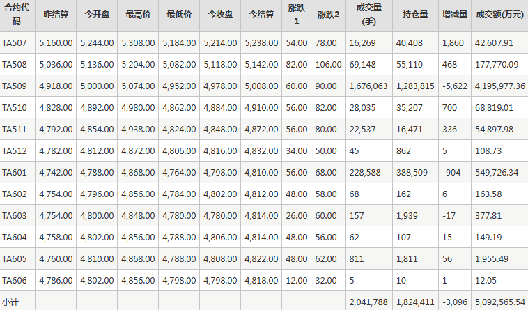 PTA期货每日行情表--郑州商品交易所(6.20)