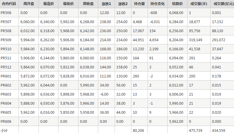 瓶片PR期货每周行情--郑商所(6.16-6.20)