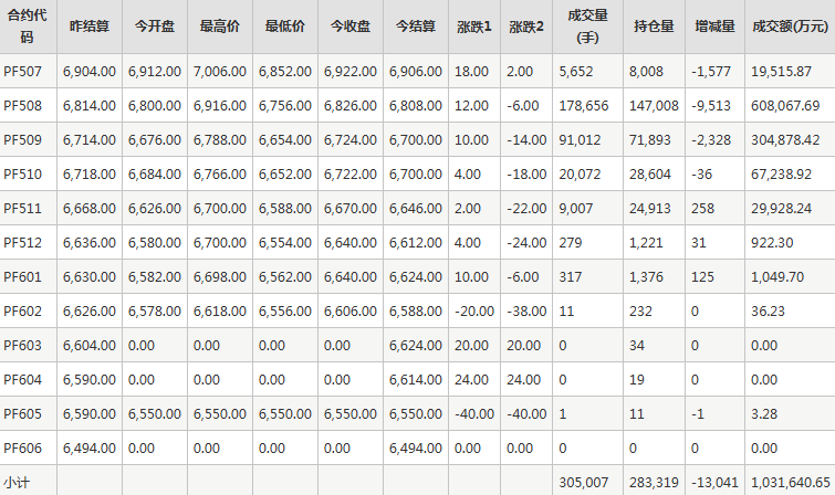 短纤PF期货每日行情表--郑州商品交易所(6.23)