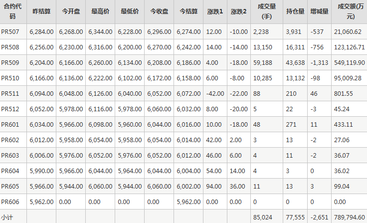 瓶片PR期货每日行情表--郑州商品交易所(6.23)