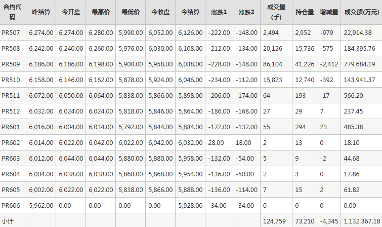 瓶片PR期货每日行情表--郑州商品交易所(6.24)