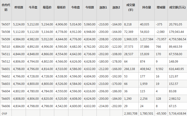 PTA期货每日行情表--郑州商品交易所(6.24)