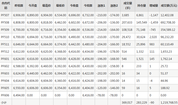 短纤PF期货每日行情表--郑州商品交易所(6.24)