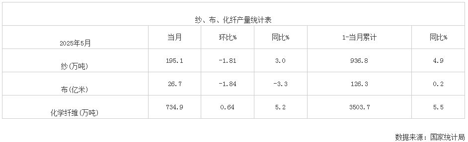 2025年5月我国纱、布、化纤产量统计