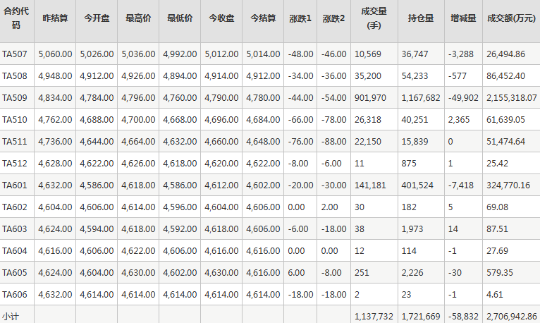 PTA期货每日行情表--郑州商品交易所(6.25)