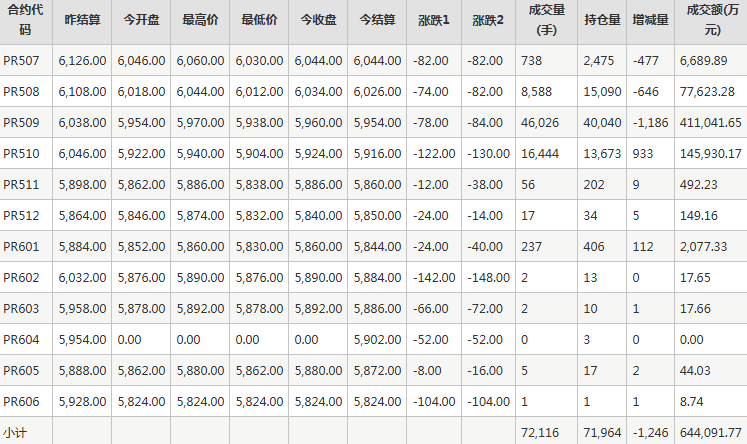 瓶片PR期货每日行情表--郑州商品交易所(6.25)