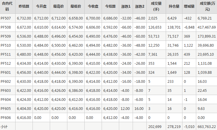 短纤PF期货每日行情表--郑州商品交易所(6.25)
