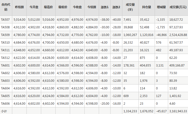 PTA期货每日行情表--郑州商品交易所(6.26)