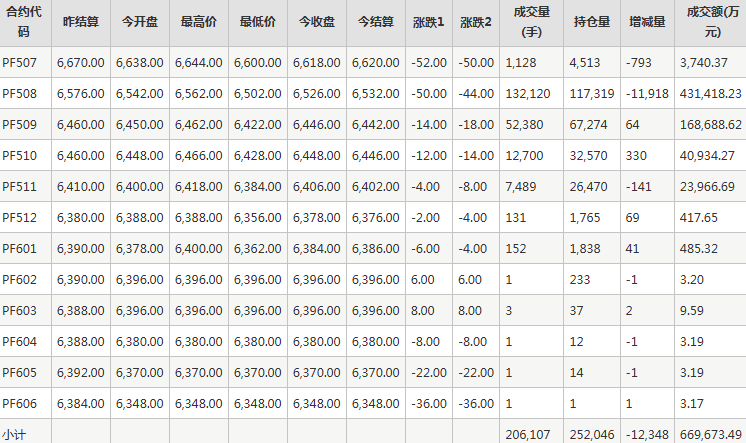 短纤PF期货每日行情表--郑州商品交易所(6.27)