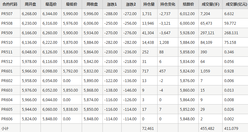 瓶片PR期货每周行情--郑商所(6.23-6.27)
