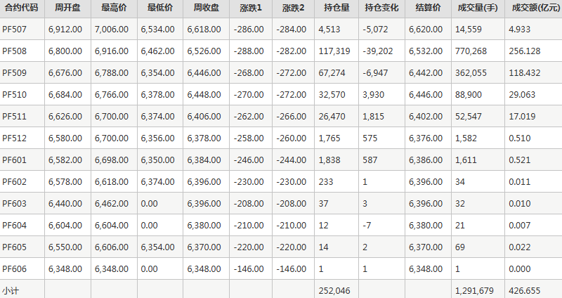 短纤PF期货每周行情--郑商所(6.23-6.27)