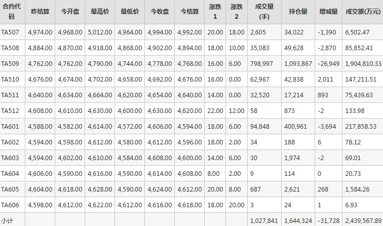 PTA期货每日行情表--郑州商品交易所(6.27)
