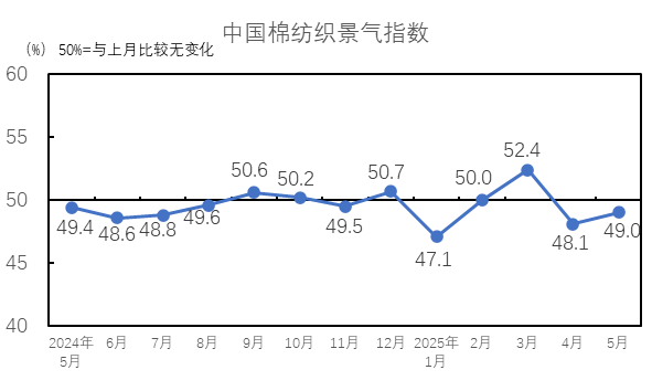 5月中国棉纺织行业景气报告：宏观市场情绪好转 景气指数出现回升