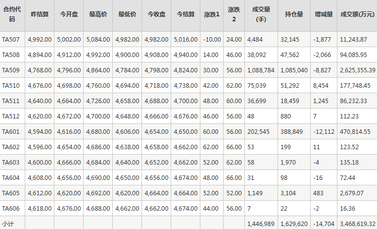 PTA期货每日行情表--郑州商品交易所(6.30)