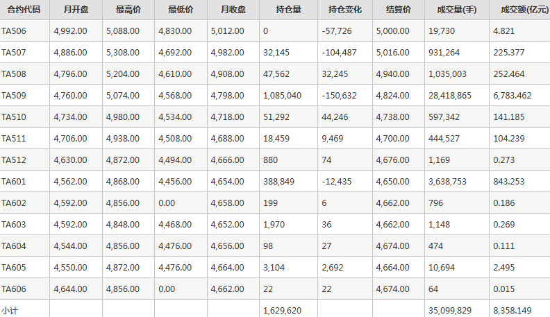 PTA期货每月行情--郑州商品交易所(202506)