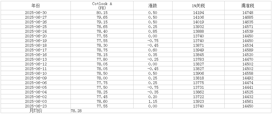 6月Cotlook A指数统计表