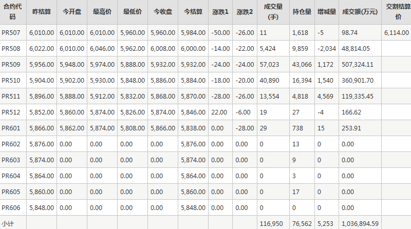 瓶片PR期货每日行情表--郑州商品交易所(7.1)