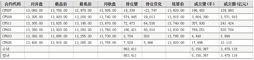 6月郑州商品交易所棉花期货成交情况统计