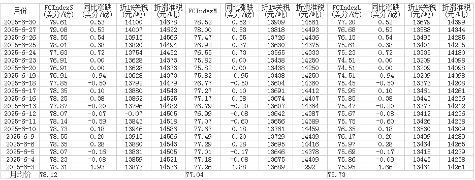 6月中国进口棉花价格指数（FC Index）统计表
