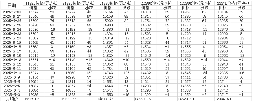6月中国棉花价格指数（CC Index）统计表