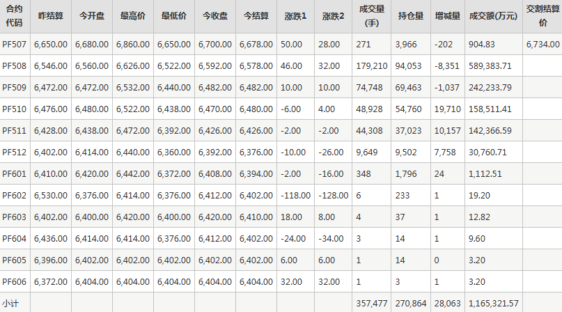 短纤PF期货每日行情表--郑州商品交易所(7.1)