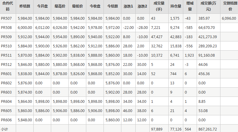 瓶片PR期货每日行情表--郑州商品交易所(7.2)