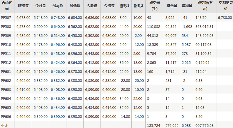 短纤PF期货每日行情表--郑州商品交易所(7.2)