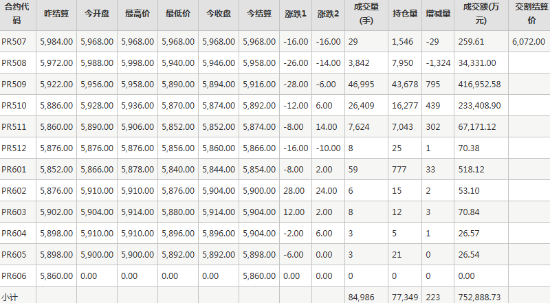 瓶片PR期货每日行情表--郑州商品交易所(7.3)