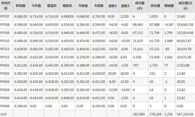 短纤PF期货每日行情表--郑州商品交易所(7.3)