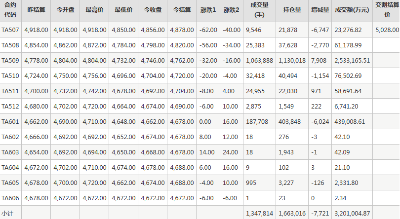 PTA期货每日行情表--郑州商品交易所(7.3)