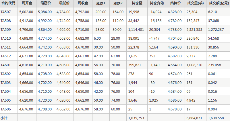 PTA期货每周行情--郑商所(6.30-7.4)