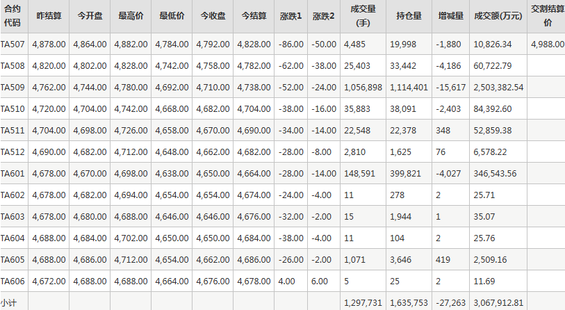 PTA期货每日行情表--郑州商品交易所(7.4)