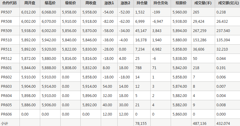 瓶片PR期货每周行情--郑商所(6.30-7.4)
