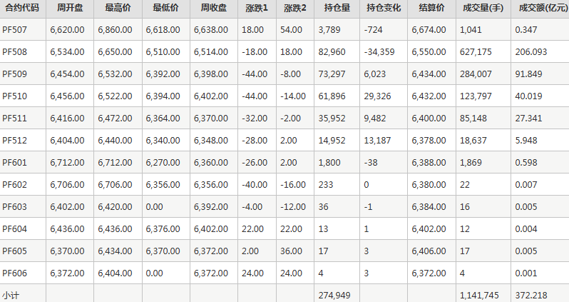 短纤PF期货每周行情--郑商所(6.30-7.4)