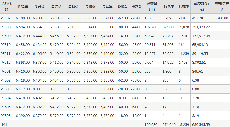 短纤PF期货每日行情表--郑州商品交易所(7.4)