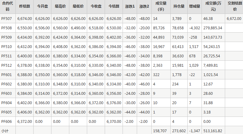 短纤PF期货每日行情表--郑州商品交易所(7.7)