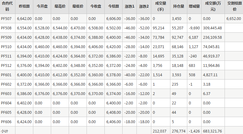 短纤PF期货每日行情表--郑州商品交易所(7.11)