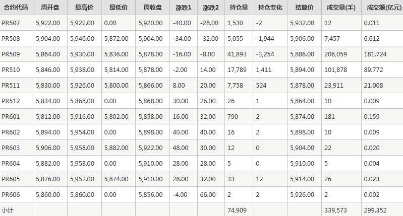 瓶片PR期货每周行情--郑商所(7.7-7.11)