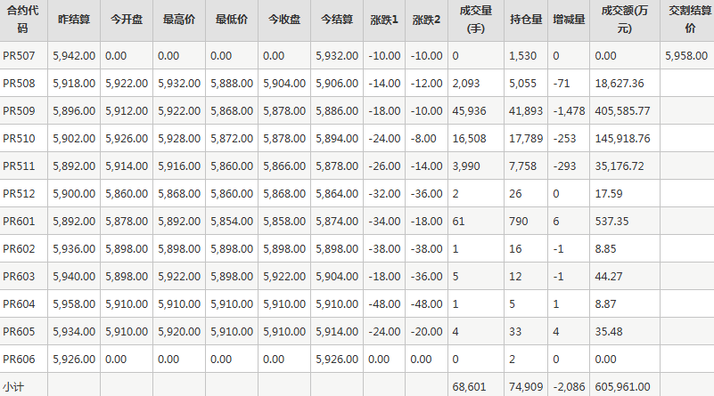 瓶片PR期货每日行情表--郑州商品交易所(7.11)