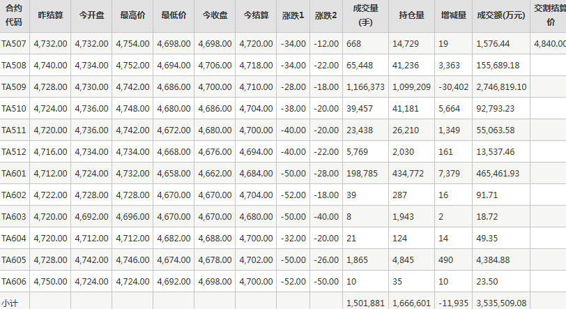 PTA期货每日行情表--郑州商品交易所(7.11)