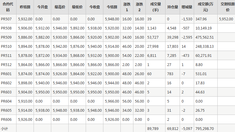 瓶片PR期货每日行情表--郑州商品交易所(7.14)