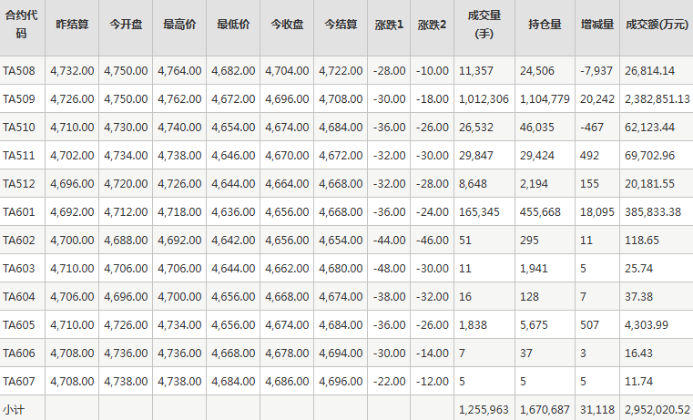 PTA期货每日行情表--郑州商品交易所(7.15)