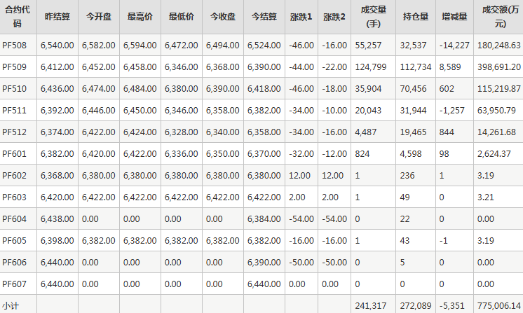短纤PF期货每日行情表--郑州商品交易所(7.15)