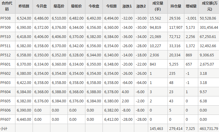 短纤PF期货每日行情表--郑州商品交易所(7.16)